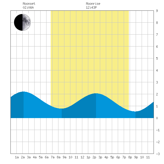Port Everglades tide chart for Thursday, April 27, 2023