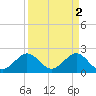 Port Everglades tide chart for Sunday, April 2, 2023