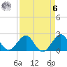 Port Everglades tide chart for Thursday, April 6, 2023