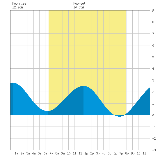 Port Everglades tide chart for Wednesday, May 10, 2023