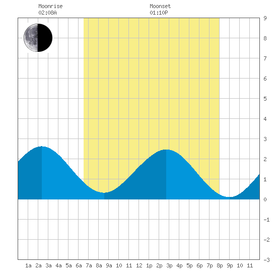 Port Everglades tide chart for Friday, May 12, 2023