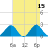 Port Everglades tide chart for Monday, May 15, 2023