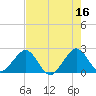 Port Everglades tide chart for Tuesday, May 16, 2023