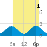 Port Everglades tide chart for Monday, May 1, 2023