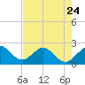 Port Everglades tide chart for Wednesday, May 24, 2023