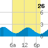 Port Everglades tide chart for Friday, May 26, 2023
