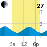 Port Everglades tide chart for Saturday, May 27, 2023