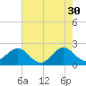 Port Everglades tide chart for Tuesday, May 30, 2023