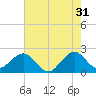 Port Everglades tide chart for Wednesday, May 31, 2023