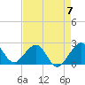 Port Everglades tide chart for Sunday, May 7, 2023