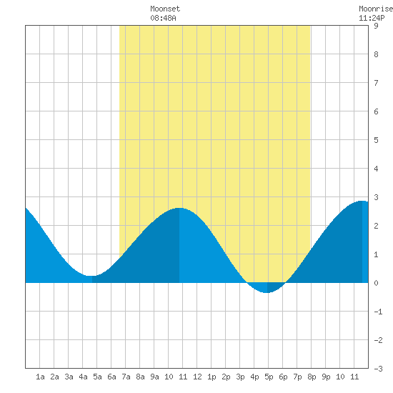 Port Everglades tide chart for Monday, May 8, 2023