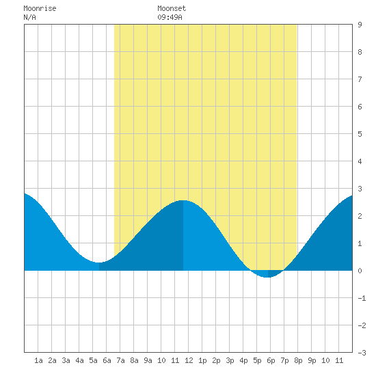 Port Everglades tide chart for Tuesday, May 9, 2023