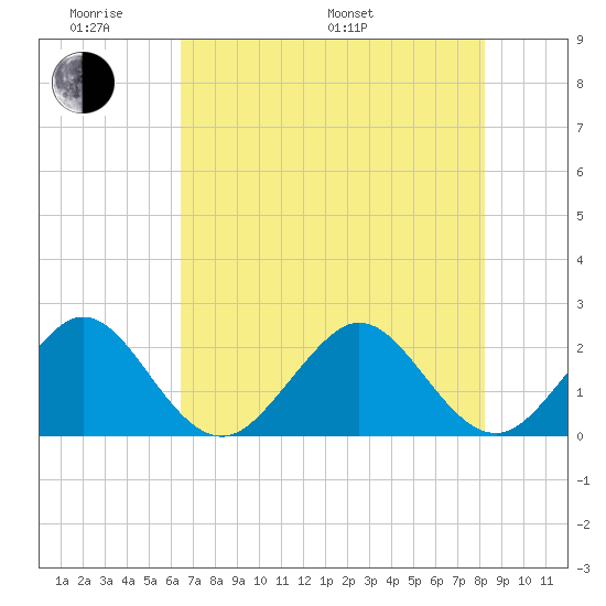 Port Everglades tide chart for Saturday, June 10, 2023