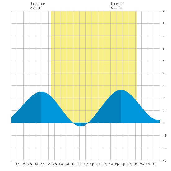 Port Everglades tide chart for Tuesday, June 13, 2023