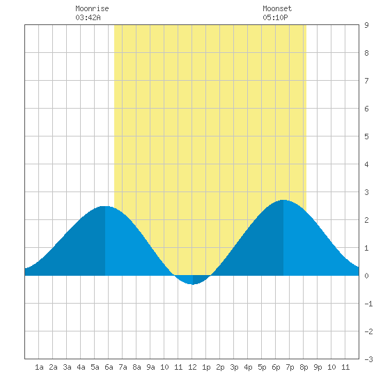 Port Everglades tide chart for Wednesday, June 14, 2023