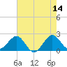 Port Everglades tide chart for Wednesday, June 14, 2023