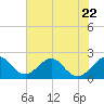 Port Everglades tide chart for Thursday, June 22, 2023