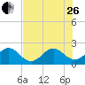 Port Everglades tide chart for Monday, June 26, 2023