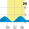 Port Everglades tide chart for Wednesday, June 28, 2023