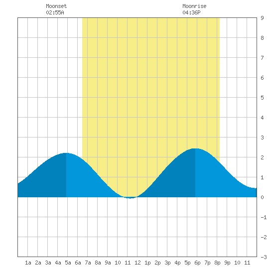 Port Everglades tide chart for Thursday, June 29, 2023