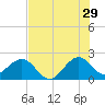 Port Everglades tide chart for Thursday, June 29, 2023
