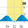 Port Everglades tide chart for Friday, June 30, 2023