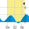 Port Everglades tide chart for Sunday, June 4, 2023