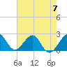 Port Everglades tide chart for Wednesday, June 7, 2023