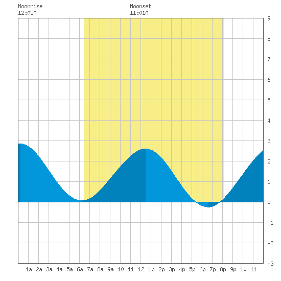 Port Everglades tide chart for Thursday, June 8, 2023