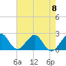 Port Everglades tide chart for Thursday, June 8, 2023