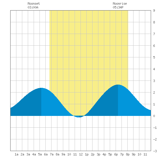 Port Everglades tide chart for Saturday, July 29, 2023