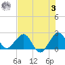 Port Everglades tide chart for Monday, July 3, 2023