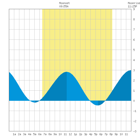 Port Everglades tide chart for Thursday, July 6, 2023