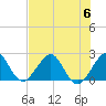 Port Everglades tide chart for Thursday, July 6, 2023
