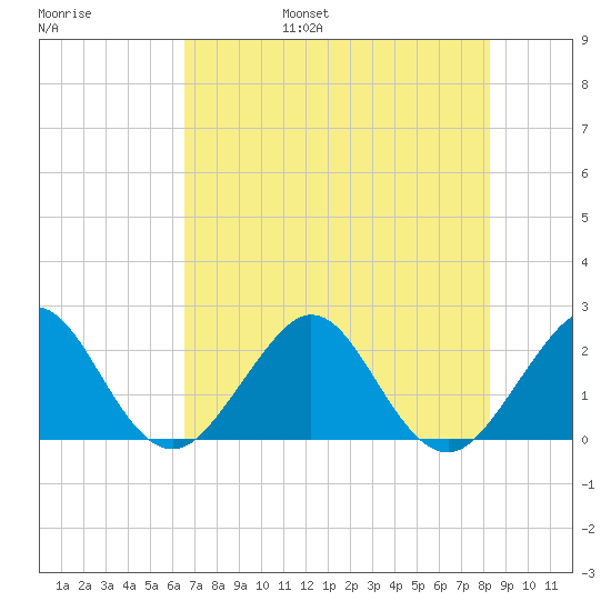 Port Everglades tide chart for Friday, July 7, 2023