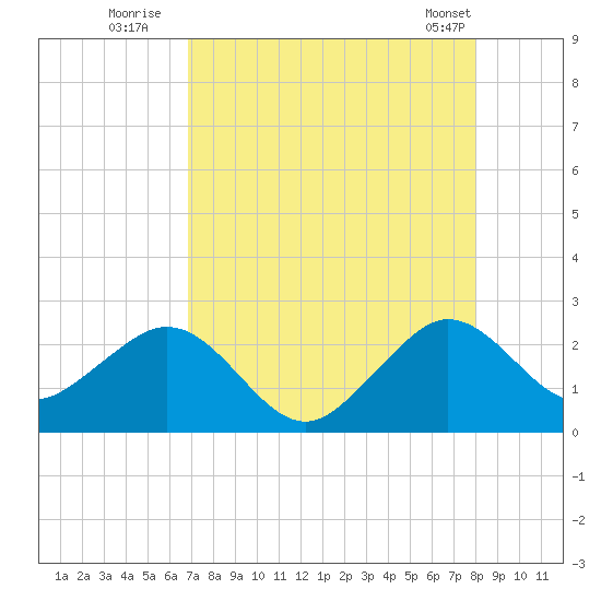Port Everglades tide chart for Saturday, August 12, 2023