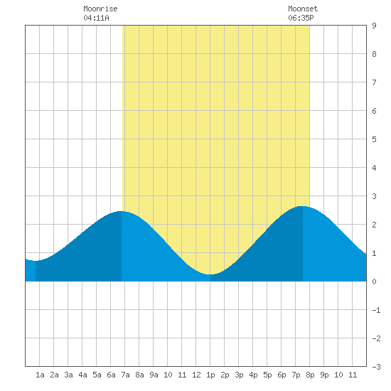 Port Everglades tide chart for Sunday, August 13, 2023