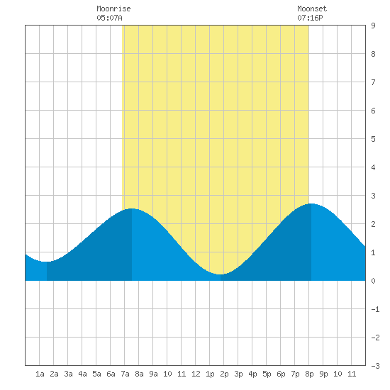 Port Everglades tide chart for Monday, August 14, 2023