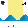 Port Everglades tide chart for Wednesday, August 16, 2023