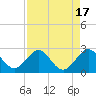 Port Everglades tide chart for Thursday, August 17, 2023