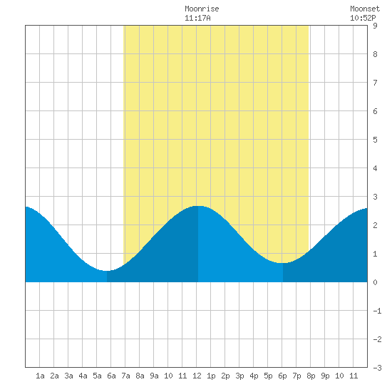 Port Everglades tide chart for Monday, August 21, 2023