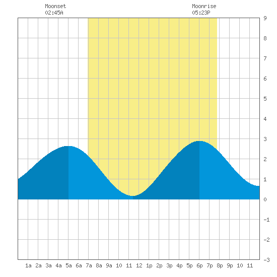 Port Everglades tide chart for Sunday, August 27, 2023