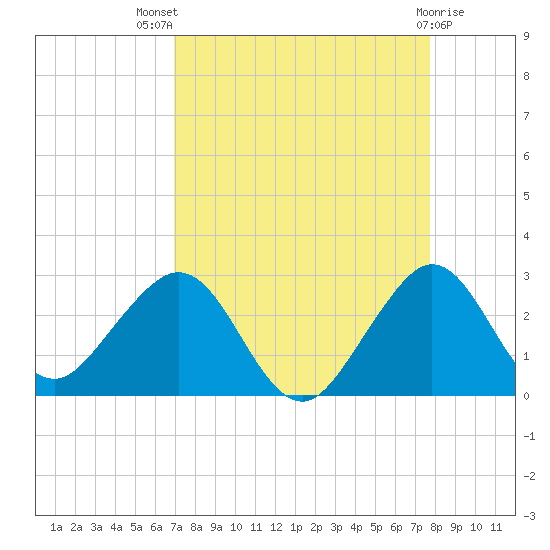 Port Everglades tide chart for Tuesday, August 29, 2023