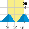 Port Everglades tide chart for Tuesday, August 29, 2023