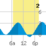 Port Everglades tide chart for Wednesday, August 2, 2023