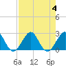 Port Everglades tide chart for Friday, August 4, 2023