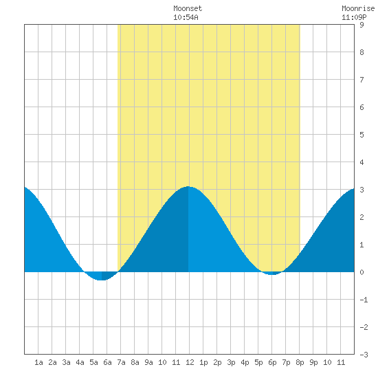 Port Everglades tide chart for Saturday, August 5, 2023