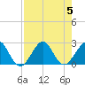 Port Everglades tide chart for Saturday, August 5, 2023