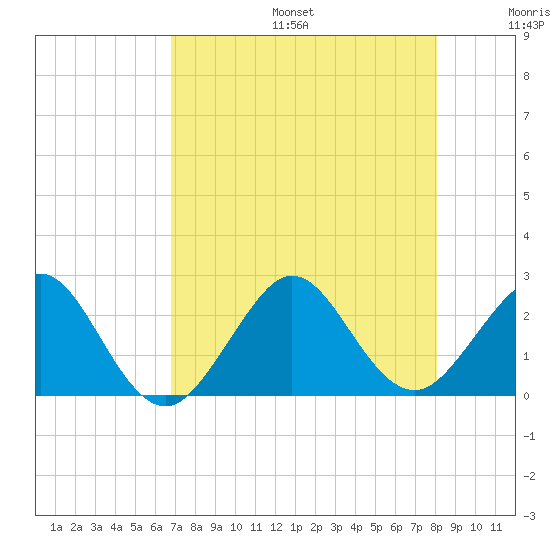 Port Everglades tide chart for Sunday, August 6, 2023