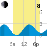 Port Everglades tide chart for Tuesday, August 8, 2023